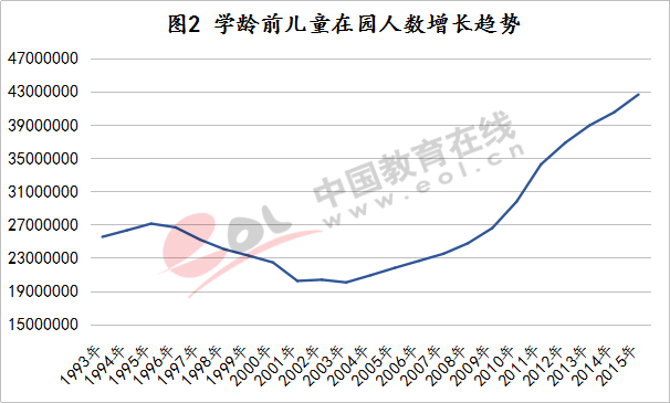 调查报告:学前阶段入园人数持续增长 但增幅放缓