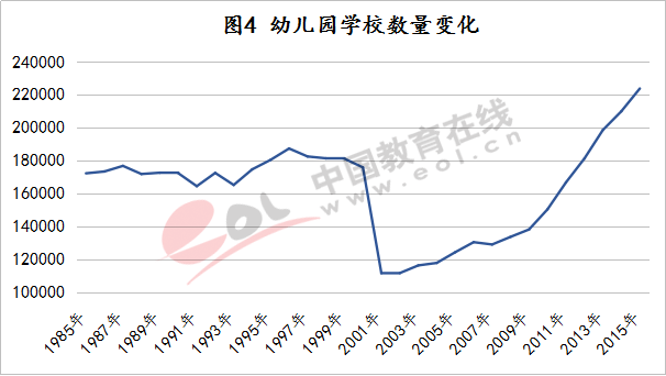 调查报告:学前阶段入园人数持续增长 但增幅放缓