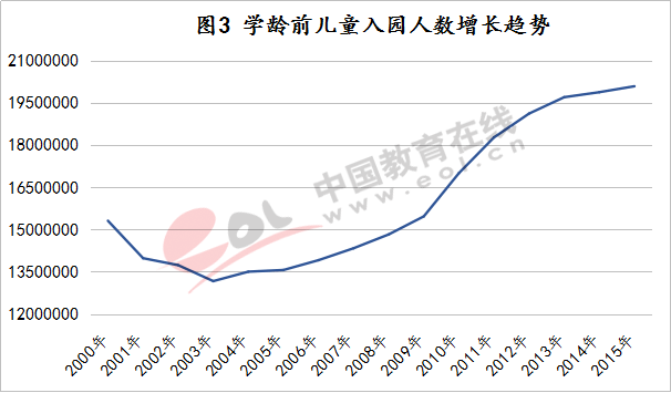 调查报告:学前阶段入园人数持续增长 但增幅放缓